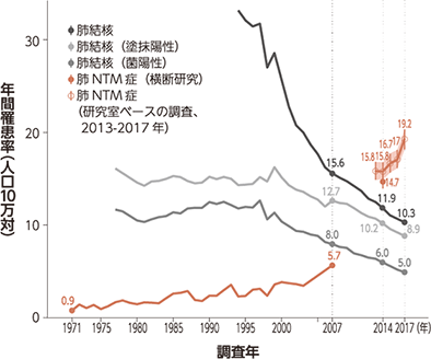 増えている肺NTM症 イメージ図